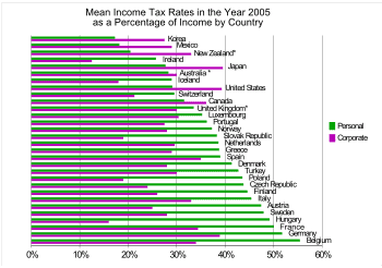 U.S. Corporate Tax Rate